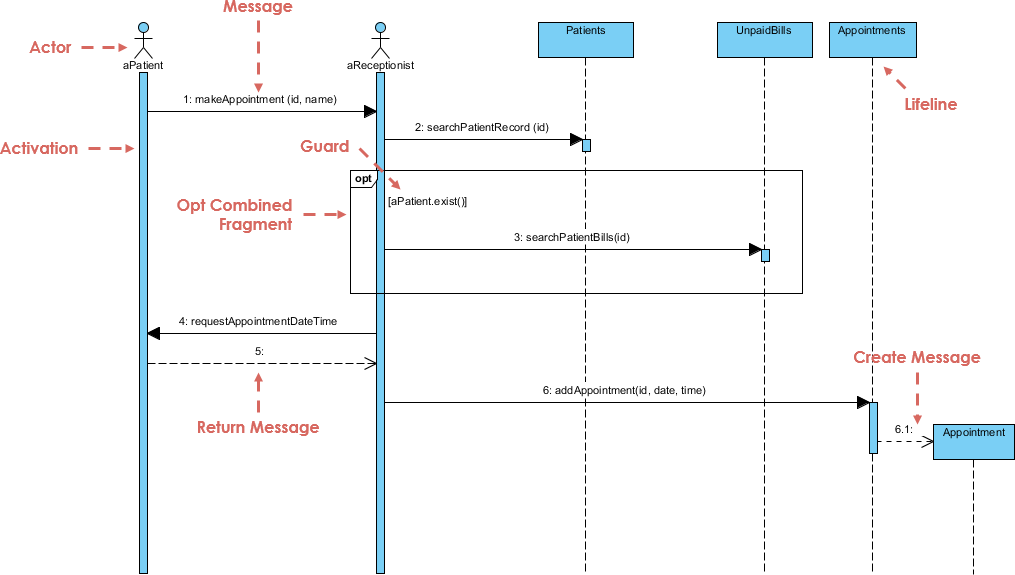 sequence diagram for website example