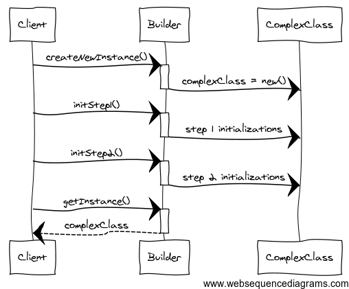 sequence diagram for website example